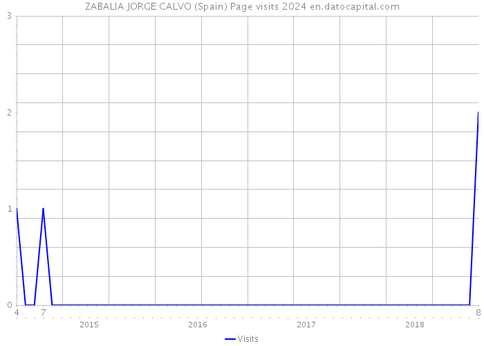 ZABALIA JORGE CALVO (Spain) Page visits 2024 