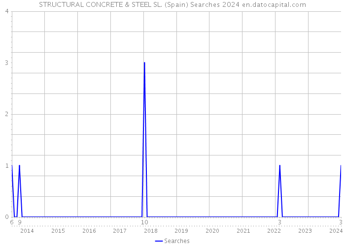 STRUCTURAL CONCRETE & STEEL SL. (Spain) Searches 2024 