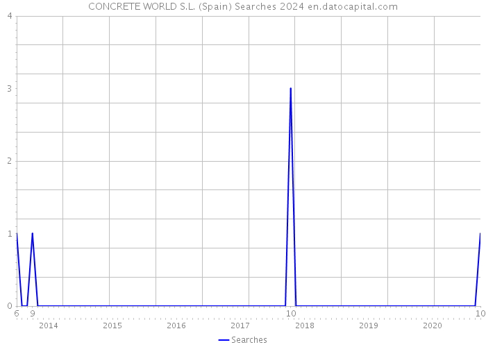 CONCRETE WORLD S.L. (Spain) Searches 2024 