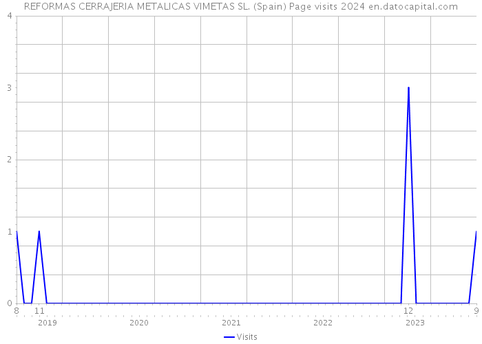 REFORMAS CERRAJERIA METALICAS VIMETAS SL. (Spain) Page visits 2024 
