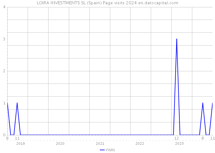 LOIRA INVESTMENTS SL (Spain) Page visits 2024 