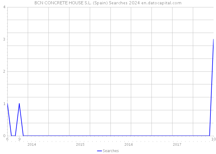 BCN CONCRETE HOUSE S.L. (Spain) Searches 2024 