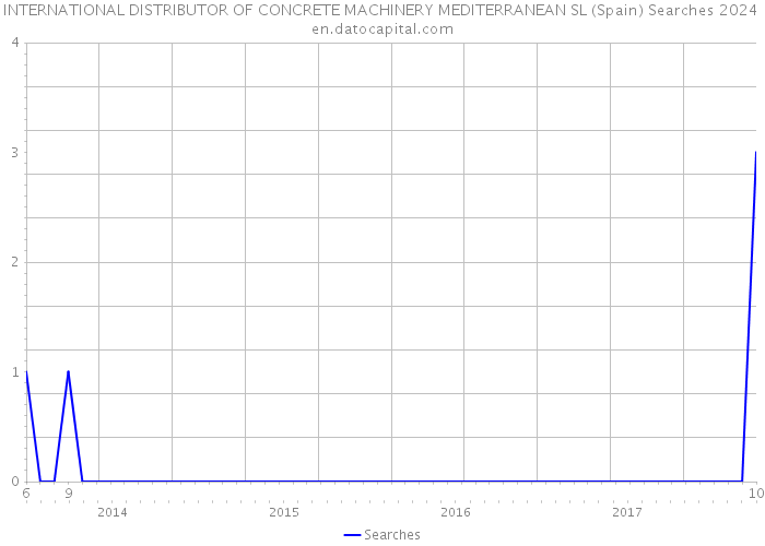 INTERNATIONAL DISTRIBUTOR OF CONCRETE MACHINERY MEDITERRANEAN SL (Spain) Searches 2024 