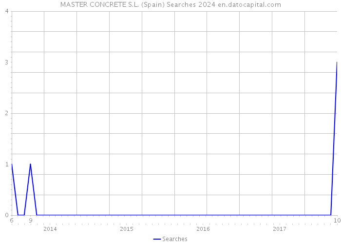 MASTER CONCRETE S.L. (Spain) Searches 2024 