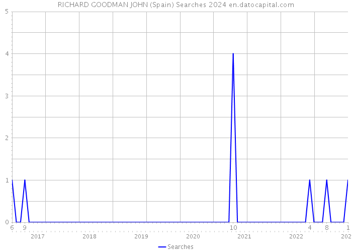 RICHARD GOODMAN JOHN (Spain) Searches 2024 