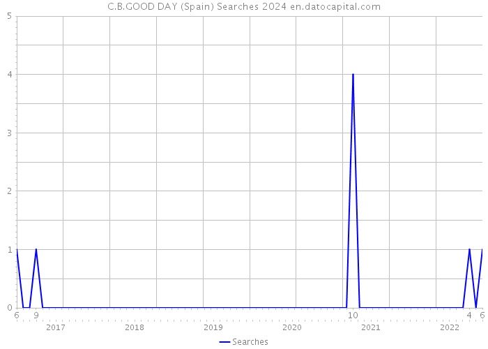 C.B.GOOD DAY (Spain) Searches 2024 