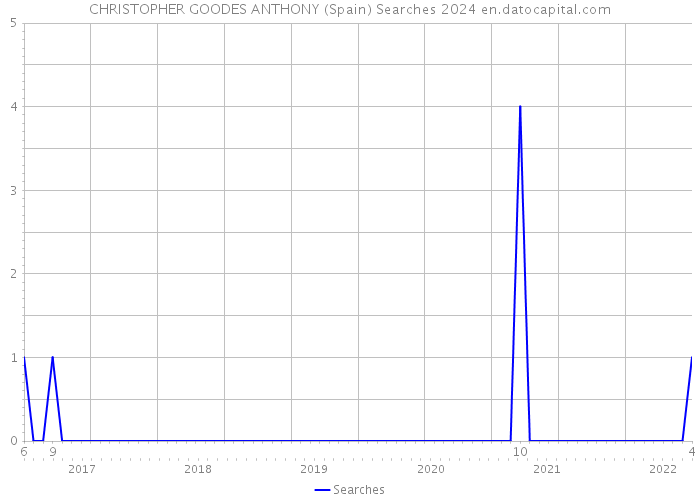 CHRISTOPHER GOODES ANTHONY (Spain) Searches 2024 