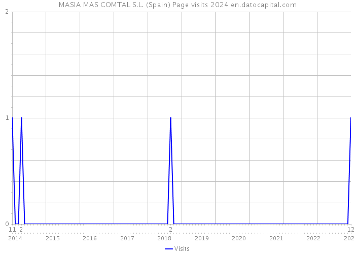 MASIA MAS COMTAL S.L. (Spain) Page visits 2024 