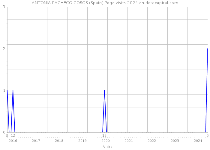 ANTONIA PACHECO COBOS (Spain) Page visits 2024 