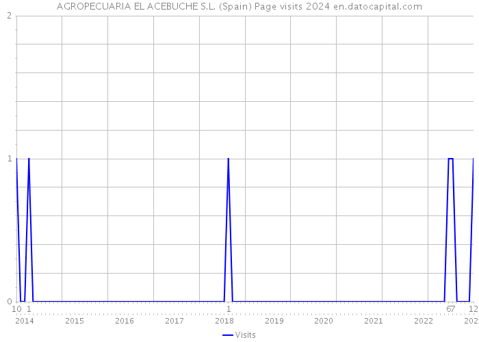 AGROPECUARIA EL ACEBUCHE S.L. (Spain) Page visits 2024 