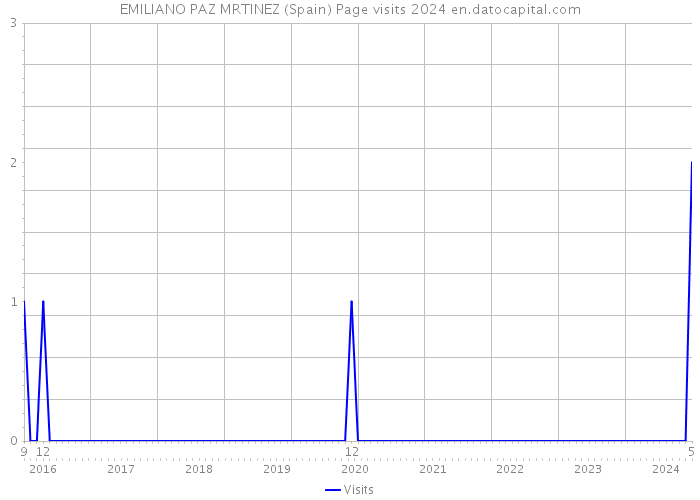 EMILIANO PAZ MRTINEZ (Spain) Page visits 2024 