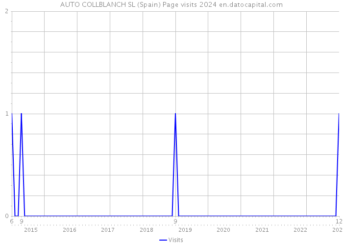 AUTO COLLBLANCH SL (Spain) Page visits 2024 