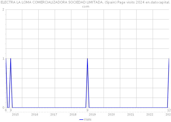 ELECTRA LA LOMA COMERCIALIZADORA SOCIEDAD LIMITADA. (Spain) Page visits 2024 