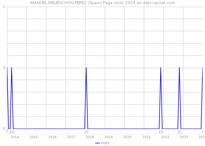 MANUEL MELENCHON PEREZ (Spain) Page visits 2024 