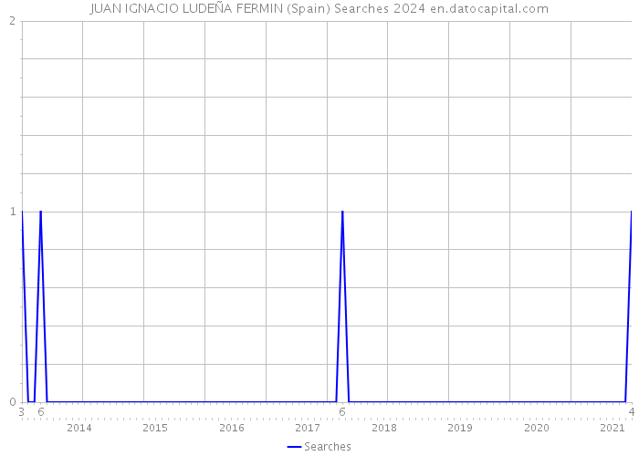 JUAN IGNACIO LUDEÑA FERMIN (Spain) Searches 2024 