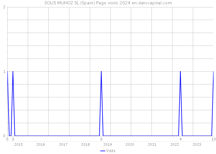SOLIS MUNOZ SL (Spain) Page visits 2024 
