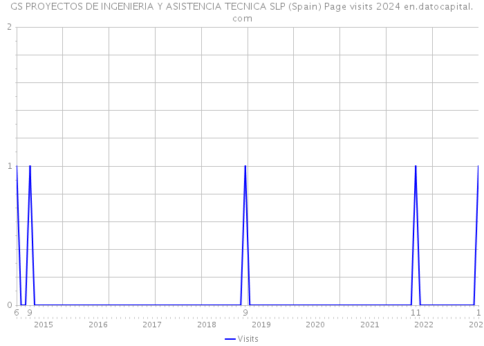 GS PROYECTOS DE INGENIERIA Y ASISTENCIA TECNICA SLP (Spain) Page visits 2024 
