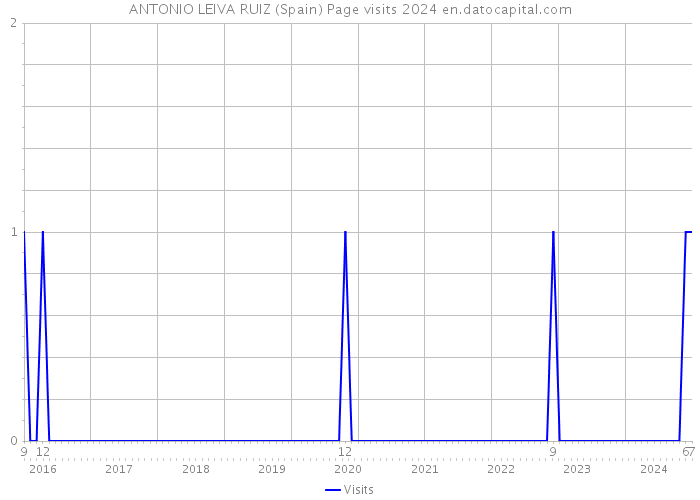 ANTONIO LEIVA RUIZ (Spain) Page visits 2024 