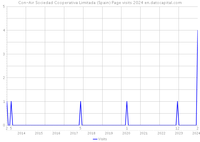 Con-Air Sociedad Cooperativa Limitada (Spain) Page visits 2024 