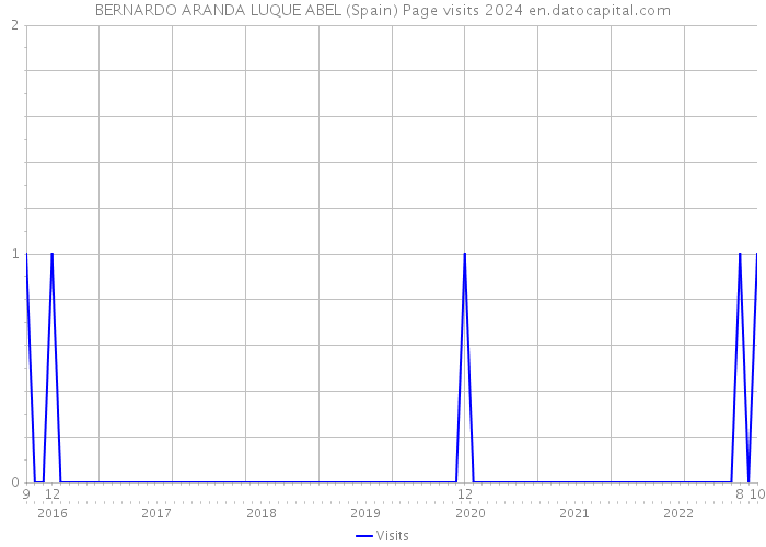 BERNARDO ARANDA LUQUE ABEL (Spain) Page visits 2024 