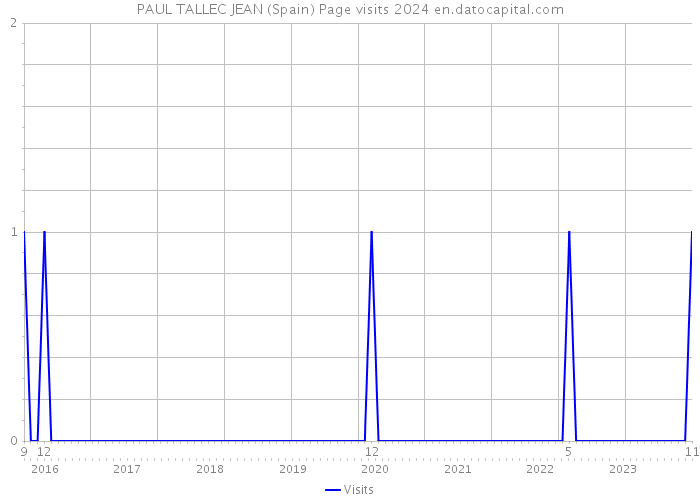 PAUL TALLEC JEAN (Spain) Page visits 2024 
