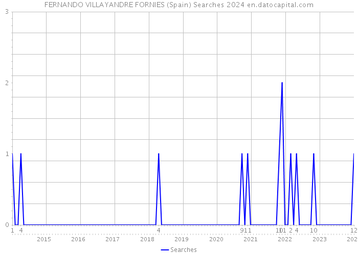 FERNANDO VILLAYANDRE FORNIES (Spain) Searches 2024 