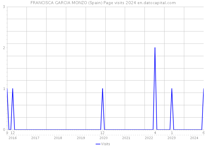 FRANCISCA GARCIA MONZO (Spain) Page visits 2024 