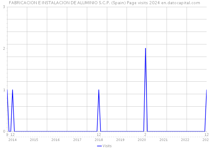 FABRICACION E INSTALACION DE ALUMINIO S.C.P. (Spain) Page visits 2024 