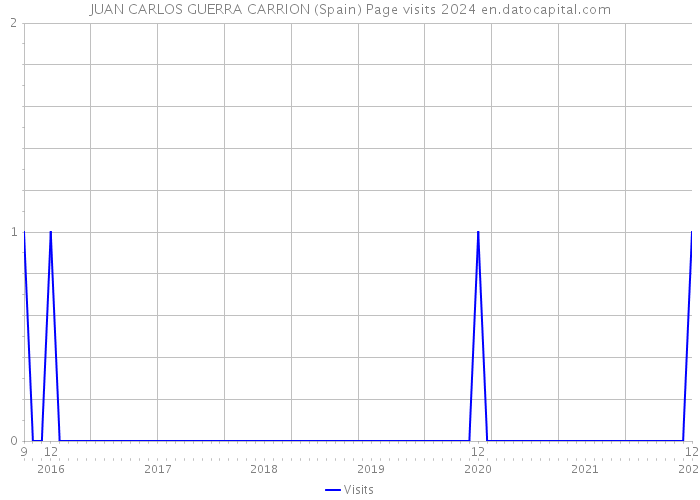 JUAN CARLOS GUERRA CARRION (Spain) Page visits 2024 