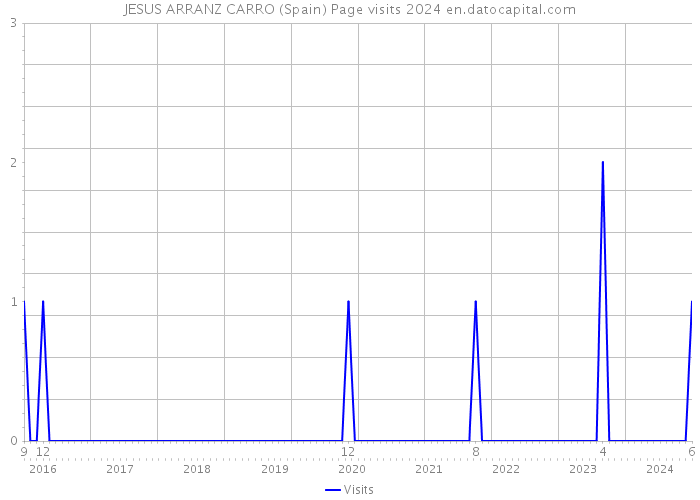 JESUS ARRANZ CARRO (Spain) Page visits 2024 