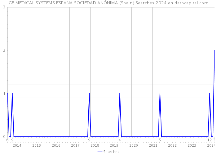 GE MEDICAL SYSTEMS ESPANA SOCIEDAD ANÓNIMA (Spain) Searches 2024 