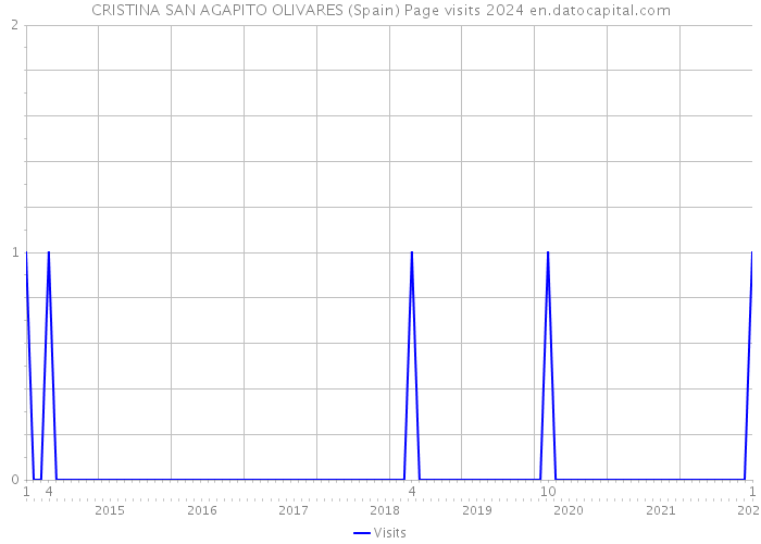 CRISTINA SAN AGAPITO OLIVARES (Spain) Page visits 2024 