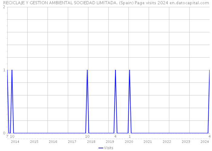 RECICLAJE Y GESTION AMBIENTAL SOCIEDAD LIMITADA. (Spain) Page visits 2024 