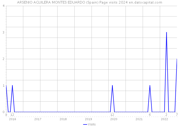 ARSENIO AGUILERA MONTES EDUARDO (Spain) Page visits 2024 