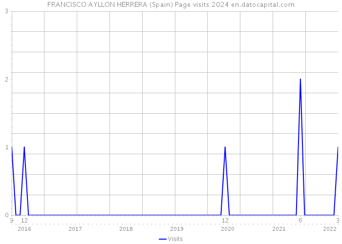 FRANCISCO AYLLON HERRERA (Spain) Page visits 2024 