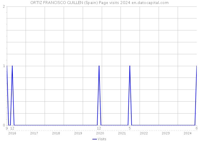 ORTIZ FRANCISCO GUILLEN (Spain) Page visits 2024 