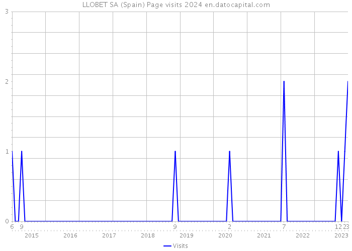 LLOBET SA (Spain) Page visits 2024 