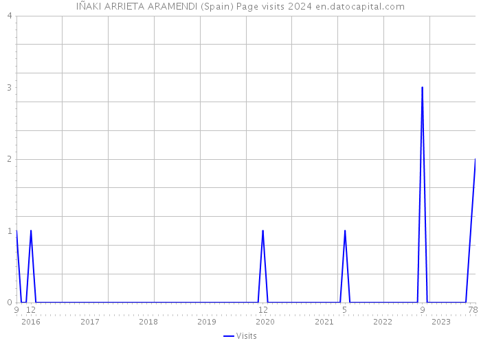 IÑAKI ARRIETA ARAMENDI (Spain) Page visits 2024 