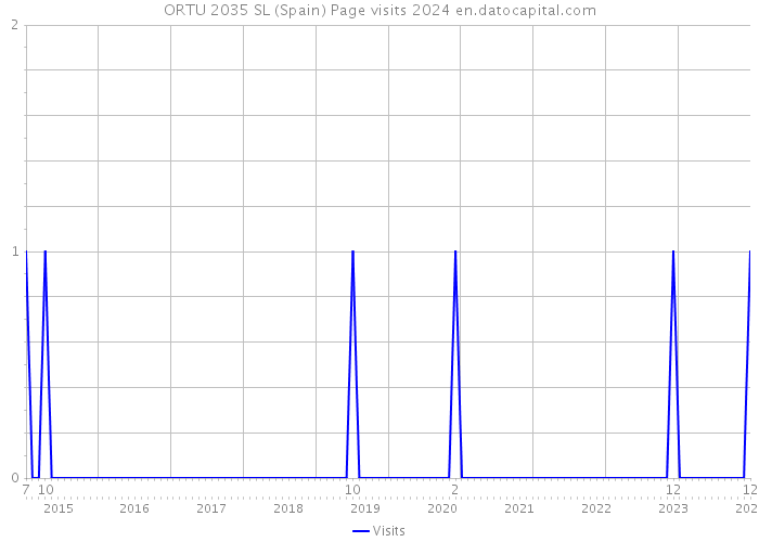 ORTU 2035 SL (Spain) Page visits 2024 