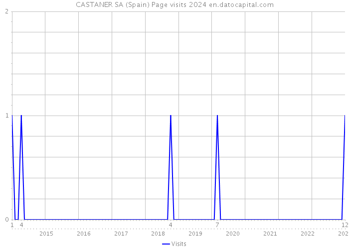 CASTANER SA (Spain) Page visits 2024 