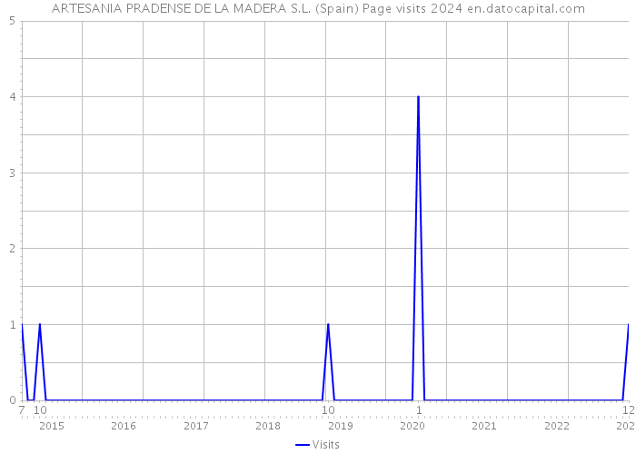 ARTESANIA PRADENSE DE LA MADERA S.L. (Spain) Page visits 2024 