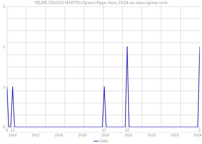 FELIPE CRIADO MARTIN (Spain) Page visits 2024 