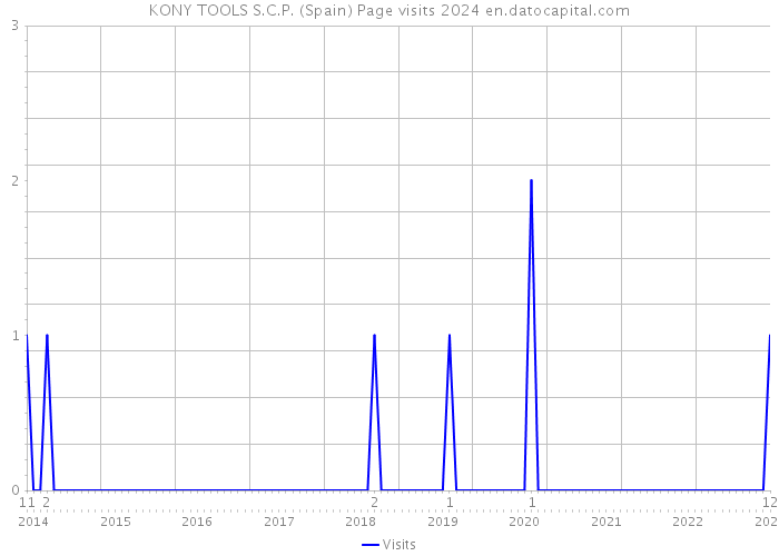 KONY TOOLS S.C.P. (Spain) Page visits 2024 