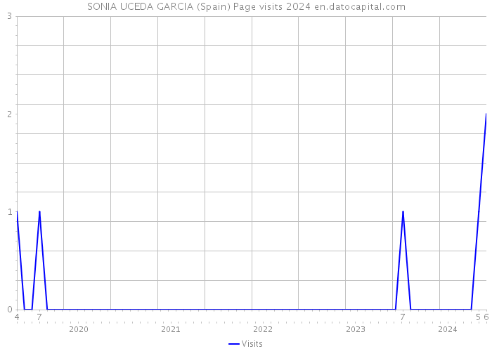 SONIA UCEDA GARCIA (Spain) Page visits 2024 