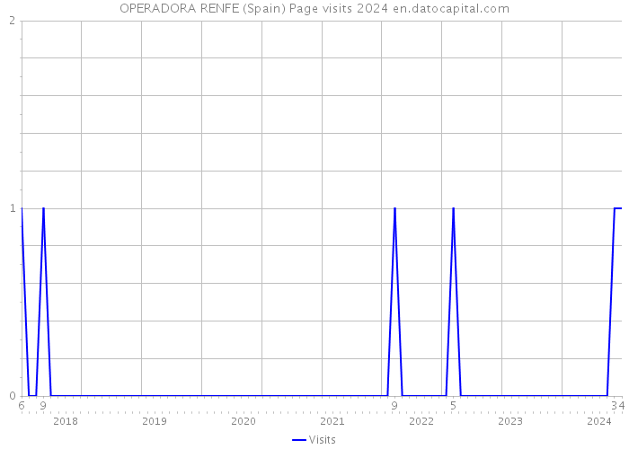 OPERADORA RENFE (Spain) Page visits 2024 