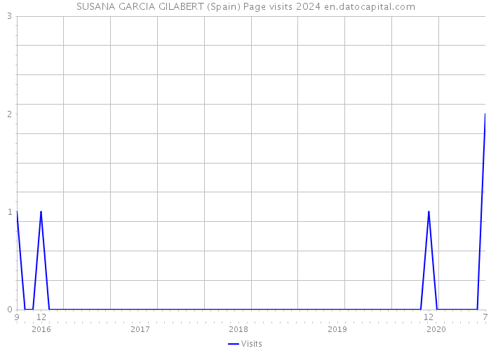 SUSANA GARCIA GILABERT (Spain) Page visits 2024 
