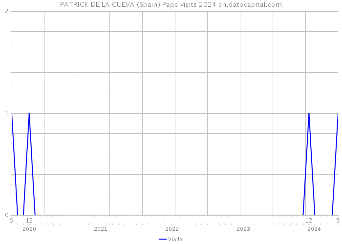 PATRICK DE LA CUEVA (Spain) Page visits 2024 