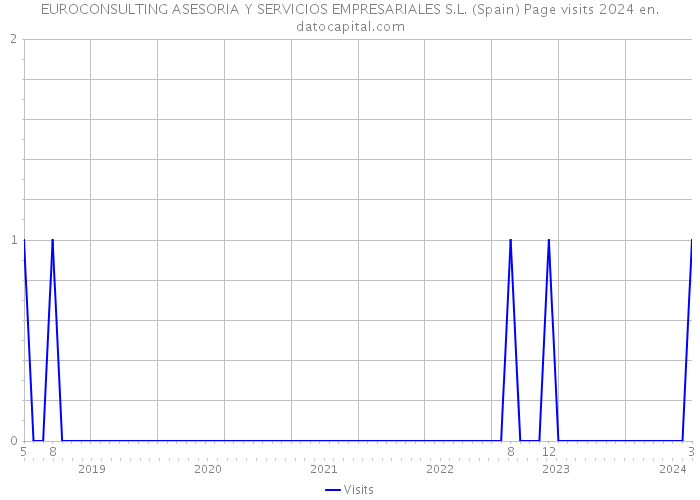 EUROCONSULTING ASESORIA Y SERVICIOS EMPRESARIALES S.L. (Spain) Page visits 2024 