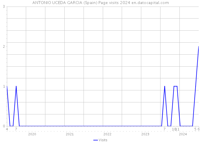 ANTONIO UCEDA GARCIA (Spain) Page visits 2024 