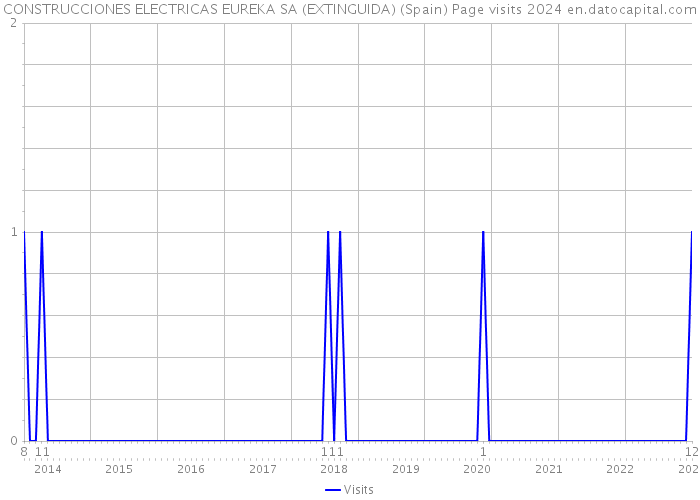 CONSTRUCCIONES ELECTRICAS EUREKA SA (EXTINGUIDA) (Spain) Page visits 2024 